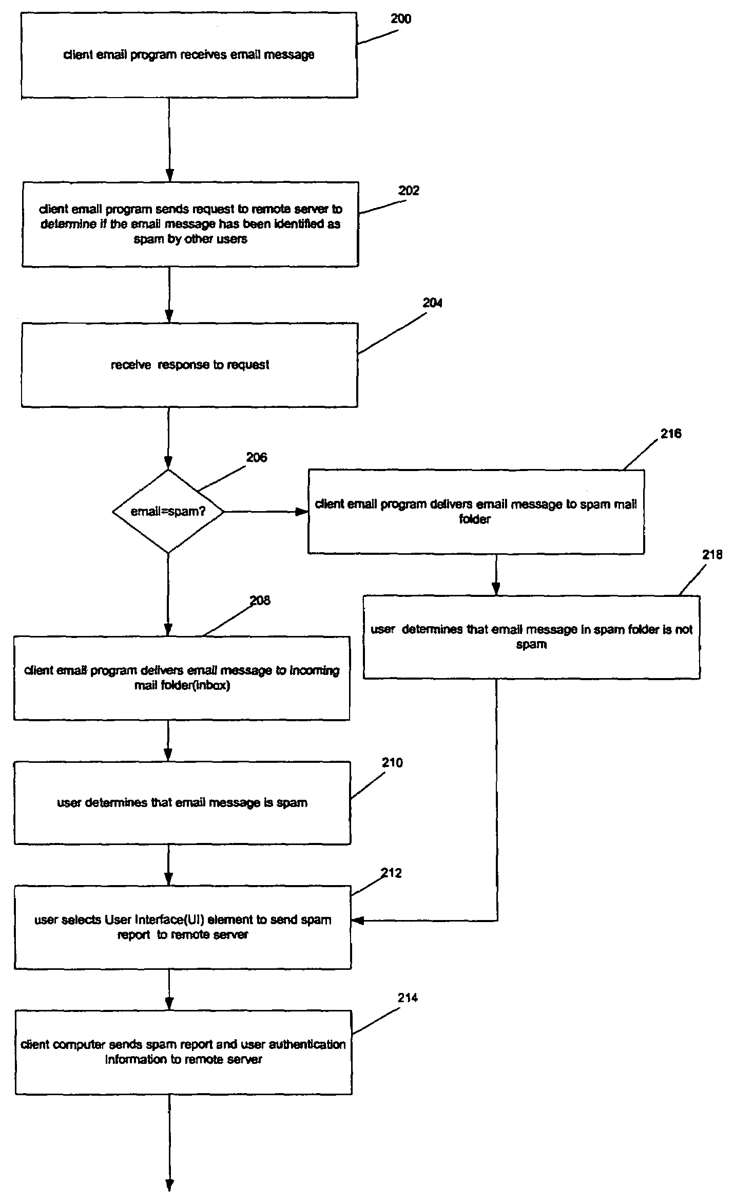 Method and apparatus to block spam based on spam reports from a community of users