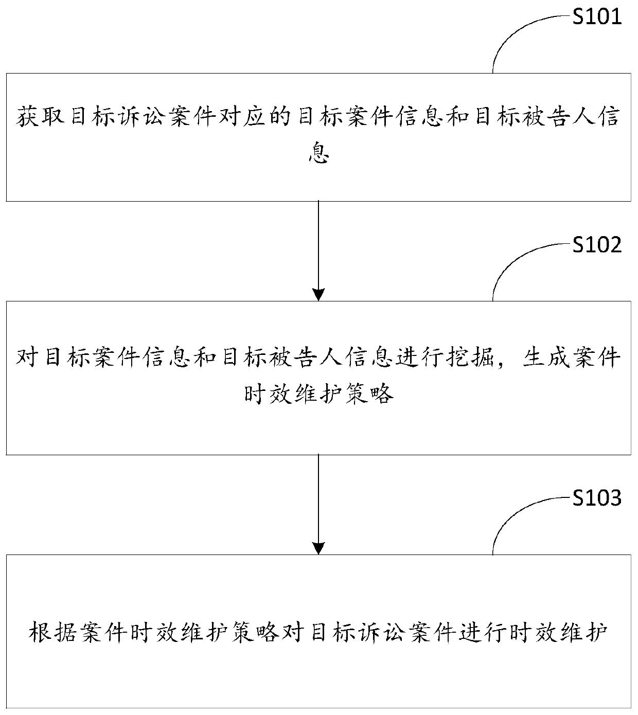 Aging maintenance method and device for litigation case