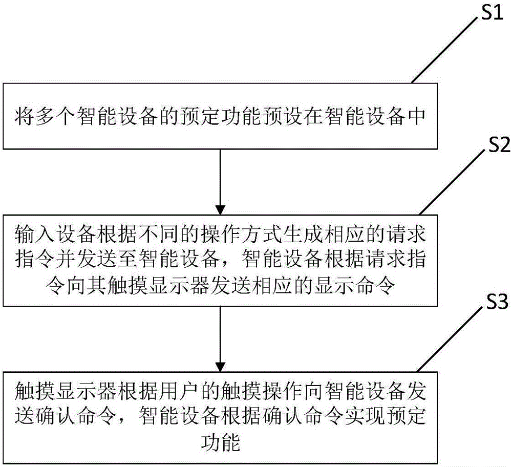 Method for controlling intelligent device and intelligent device