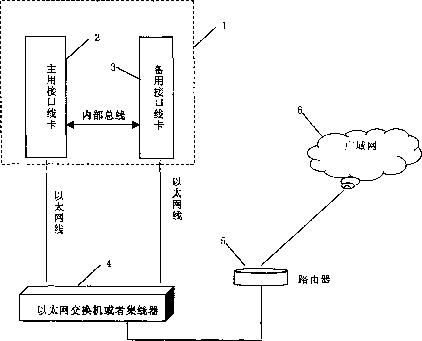 A method and system for Ethernet interface node backup