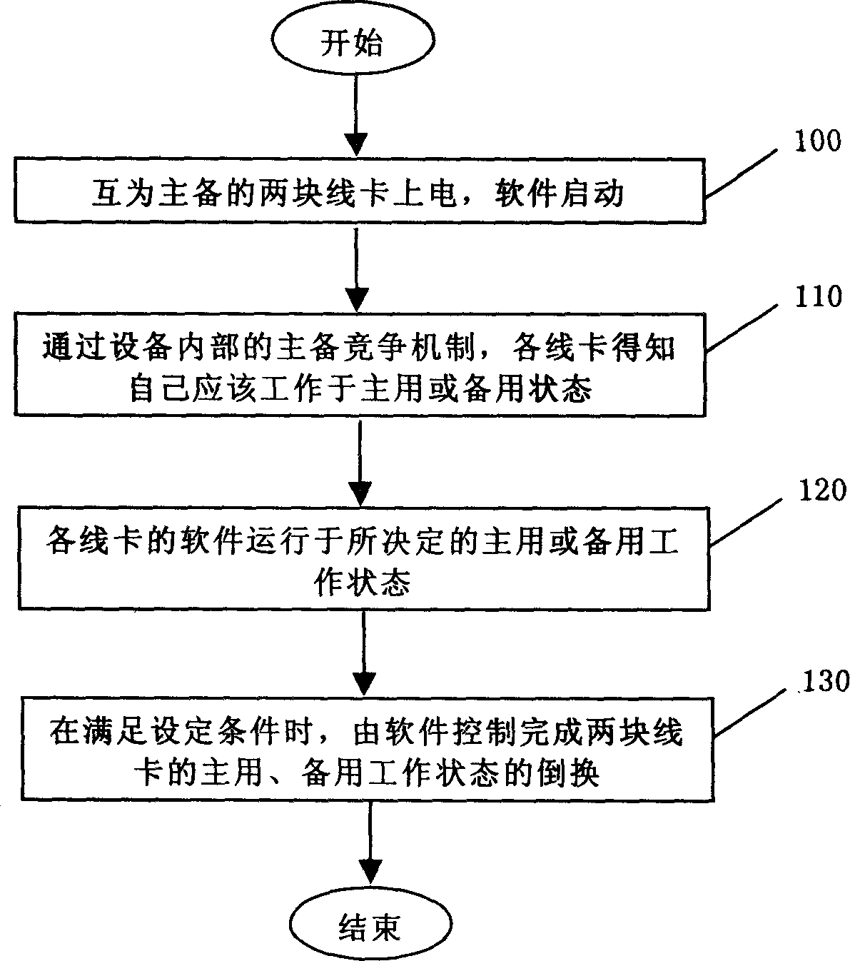 A method and system for Ethernet interface node backup