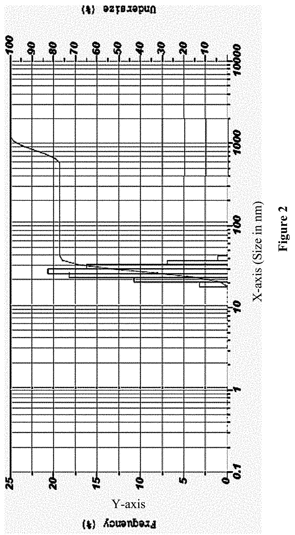 Gel formulation for treating diabetic foot ulcer infections