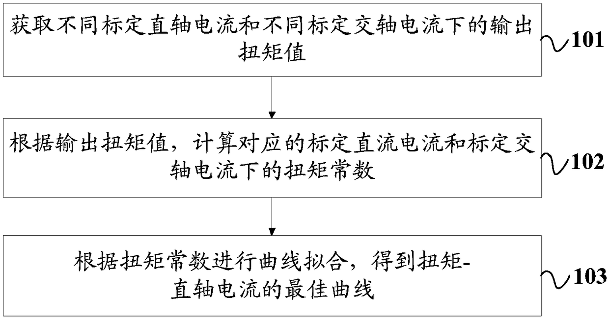 Method and device for automatic calibration of vehicle-mounted motor