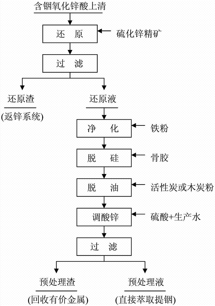 Method for pretreating indium-containing zinc oxide acid supernatant