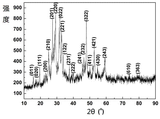 Preparation method for Cu3BiS3 micro/nanosheet