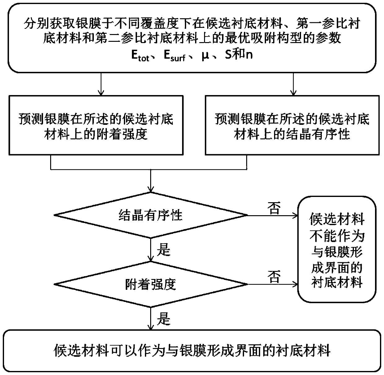 Method and device for screening substrate material in low-emissivity glass