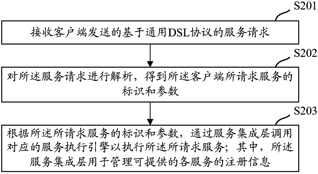 Service method, device and system, and electronic apparatus