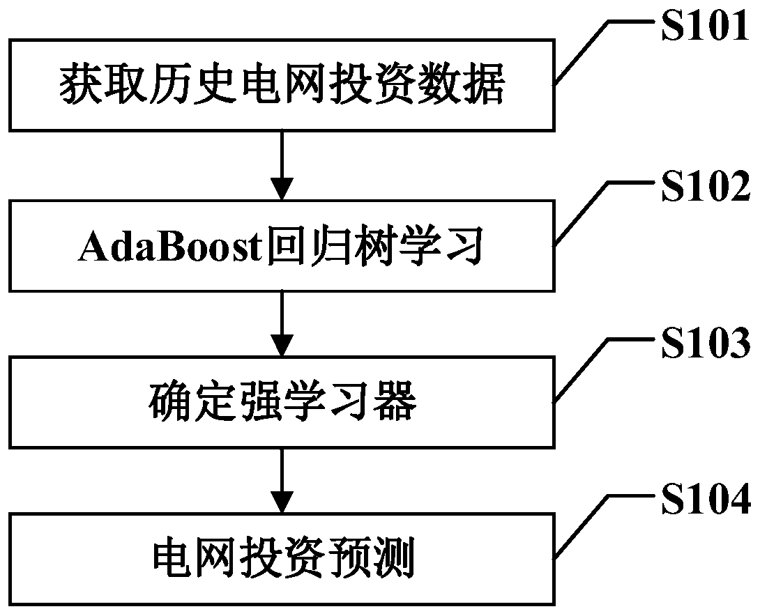 A power grid investment prediction method based on an AdaBoost regression tree model