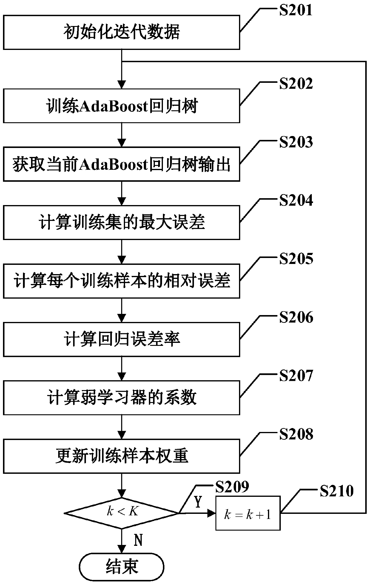 A power grid investment prediction method based on an AdaBoost regression tree model