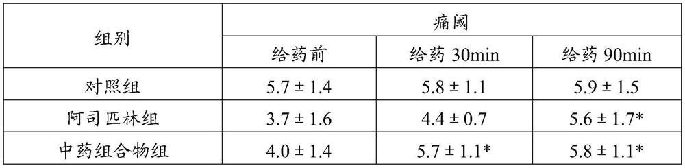 A new application of traditional Chinese medicine composition