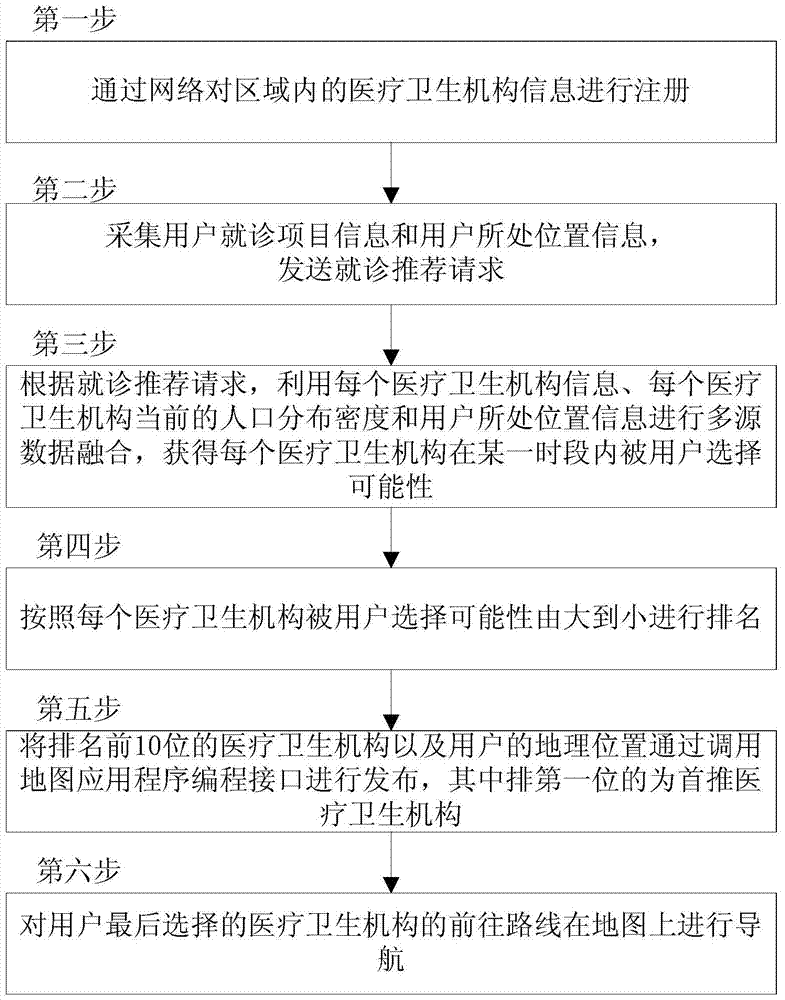 A doctor recommendation method based on multi-source data analysis