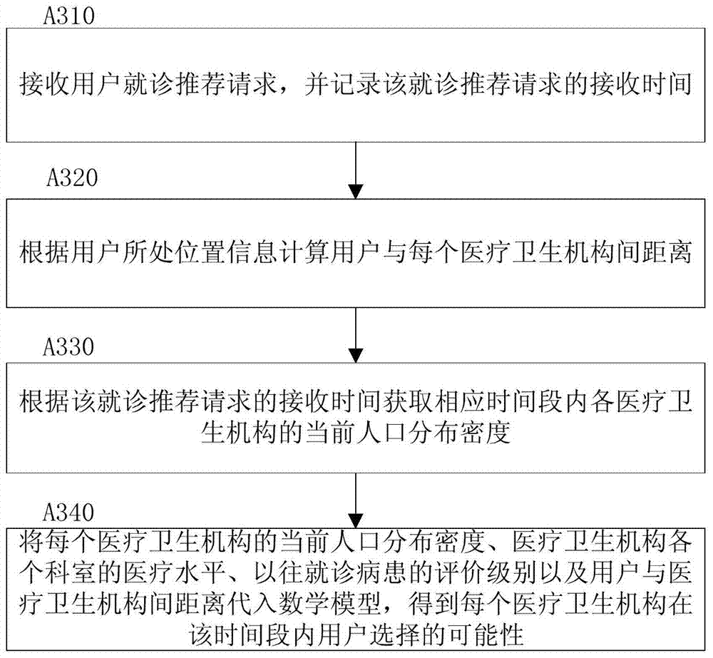 A doctor recommendation method based on multi-source data analysis