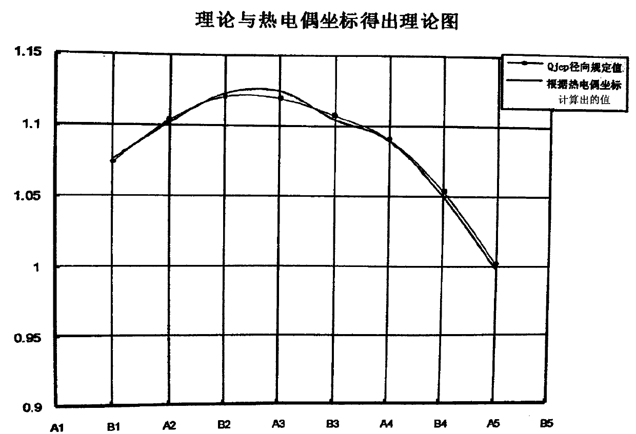 Combustion chamber temperature field analysis and adjustment method