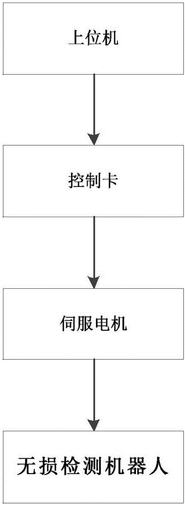 Intelligent detection method for non-destructive testing robot