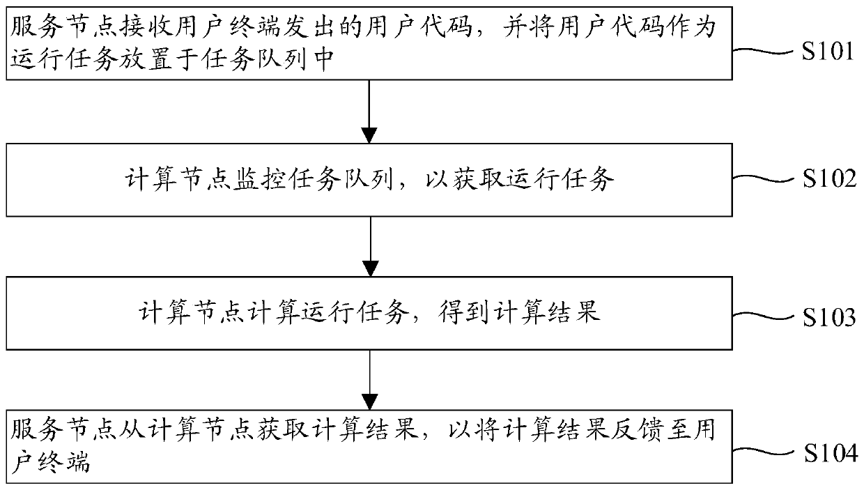 User code running method and platform of programming platform, equipment and storage medium