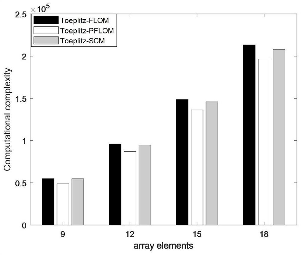 DOA estimation method for coherent signal source in augmented co-prime array impulse noise environment