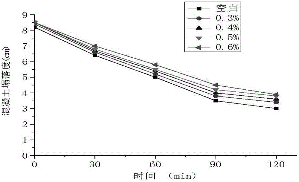 A kind of preparation method of modified sulfamate high-efficiency water reducer containing carboxyl group