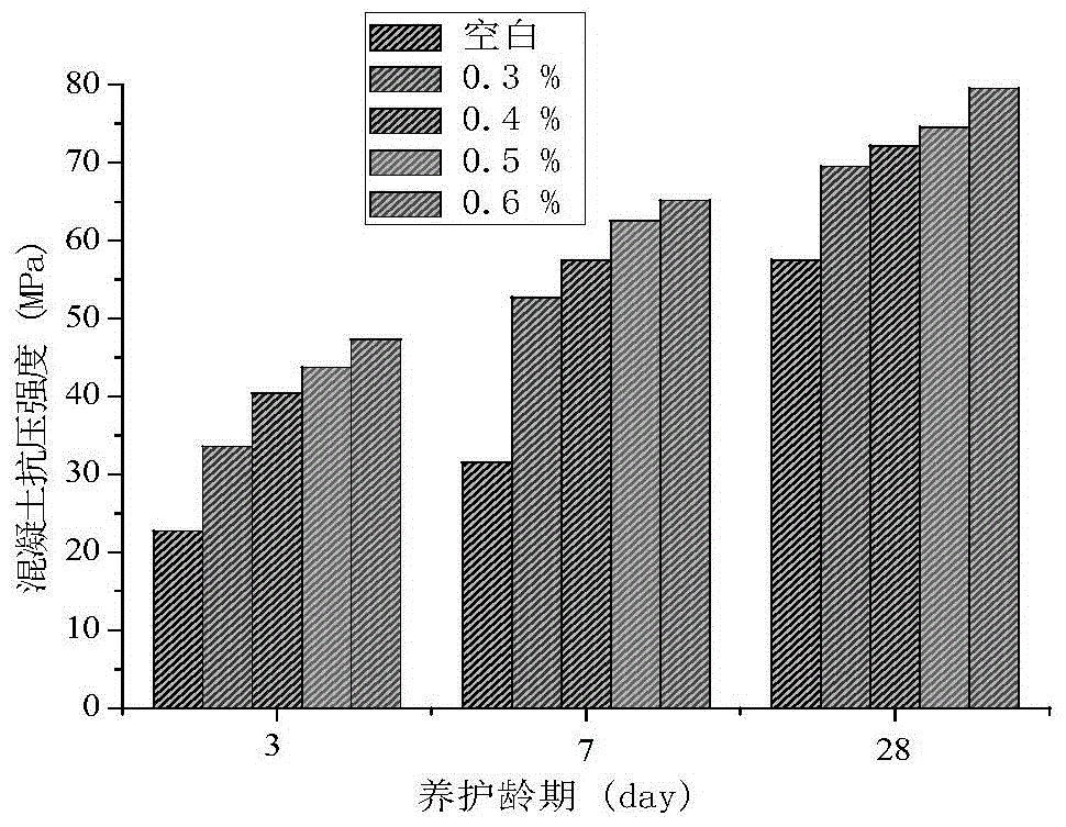 A kind of preparation method of modified sulfamate high-efficiency water reducer containing carboxyl group