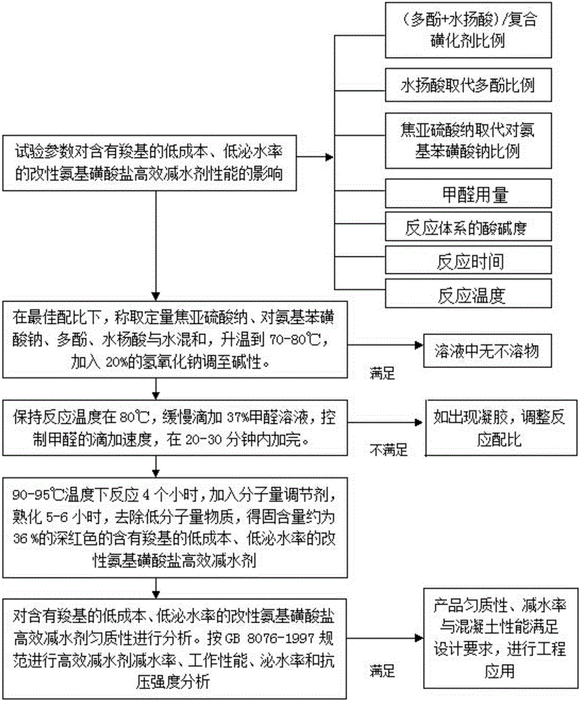 A kind of preparation method of modified sulfamate high-efficiency water reducer containing carboxyl group