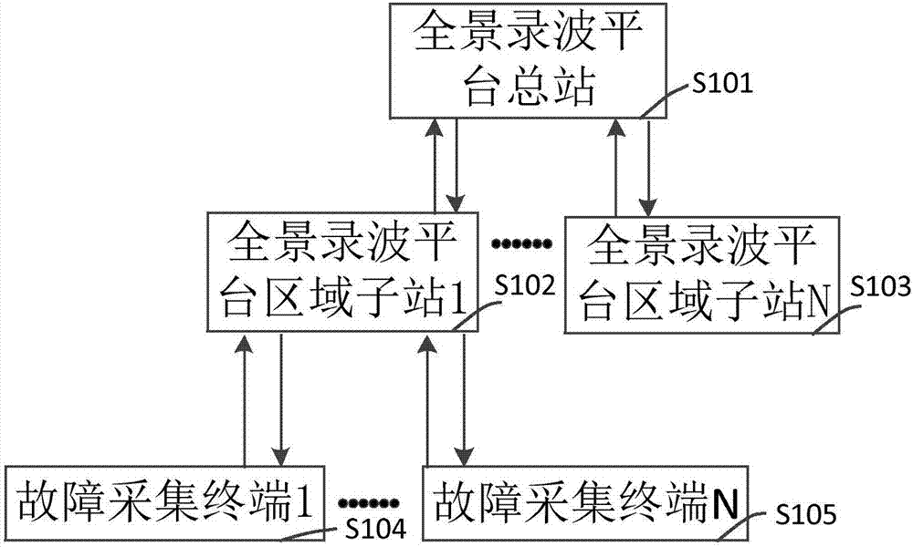 Panoramic wave recording method and platform system capable of supporting fault diagnosis and analysis of power grid