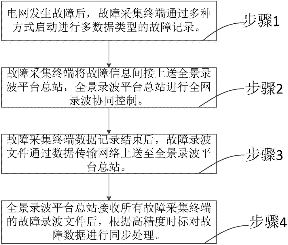 Panoramic wave recording method and platform system capable of supporting fault diagnosis and analysis of power grid