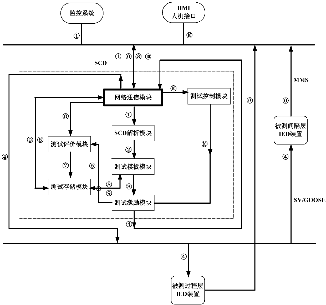 Intelligent transformer substation automatic testing system based on SCD