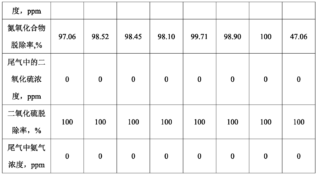 A kind of desulfurization and denitrification agent and its preparation method and application