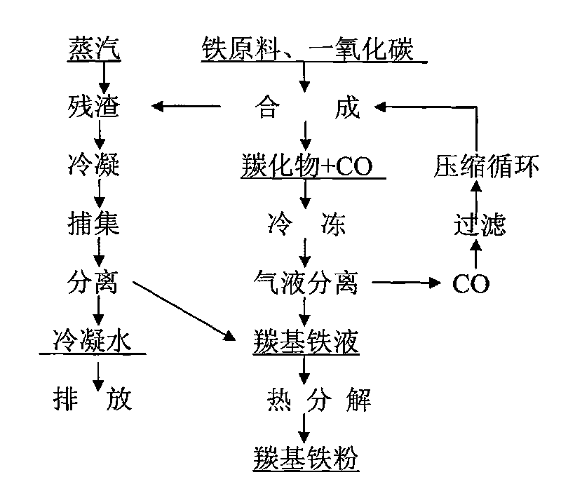 Method for preparing carbonyl iron powder in high-pressure circulating way