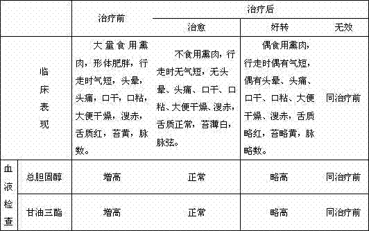Preparation method of traditional Chinese medicine for treating hyperlipemia caused by overeating smoked meat