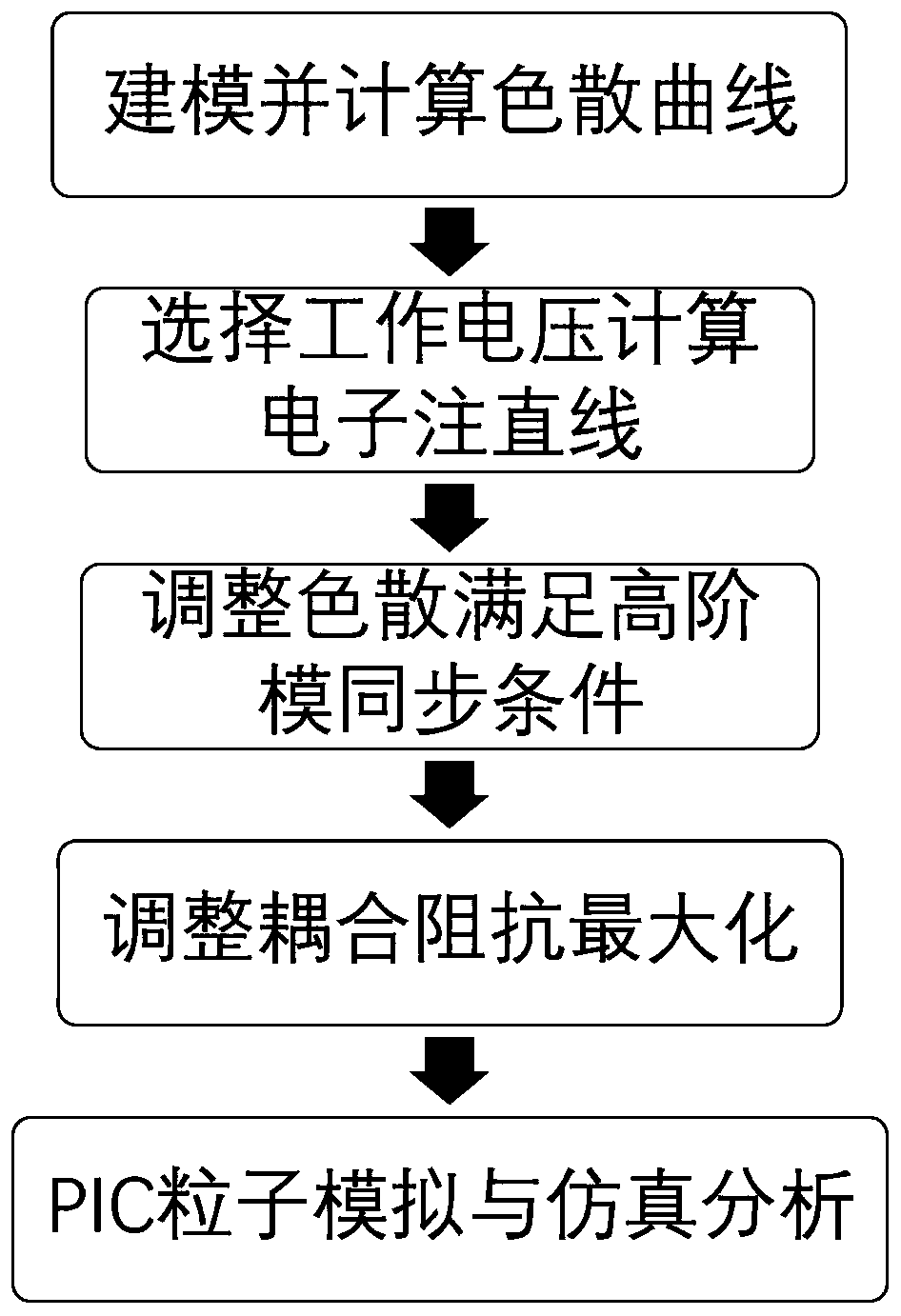 Design method of slow wave structure of strip-shaped beam traveling wave tube working in high-order mode