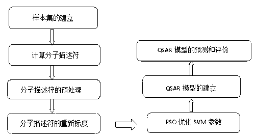 Method for predicting inhibiting concentration of pyridazine HCV NS5B polymerase inhibitor based on particle swarm optimization support vector machine