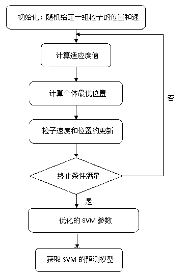 Method for predicting inhibiting concentration of pyridazine HCV NS5B polymerase inhibitor based on particle swarm optimization support vector machine