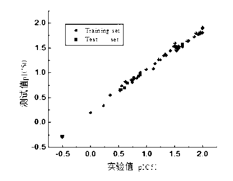 Method for predicting inhibiting concentration of pyridazine HCV NS5B polymerase inhibitor based on particle swarm optimization support vector machine