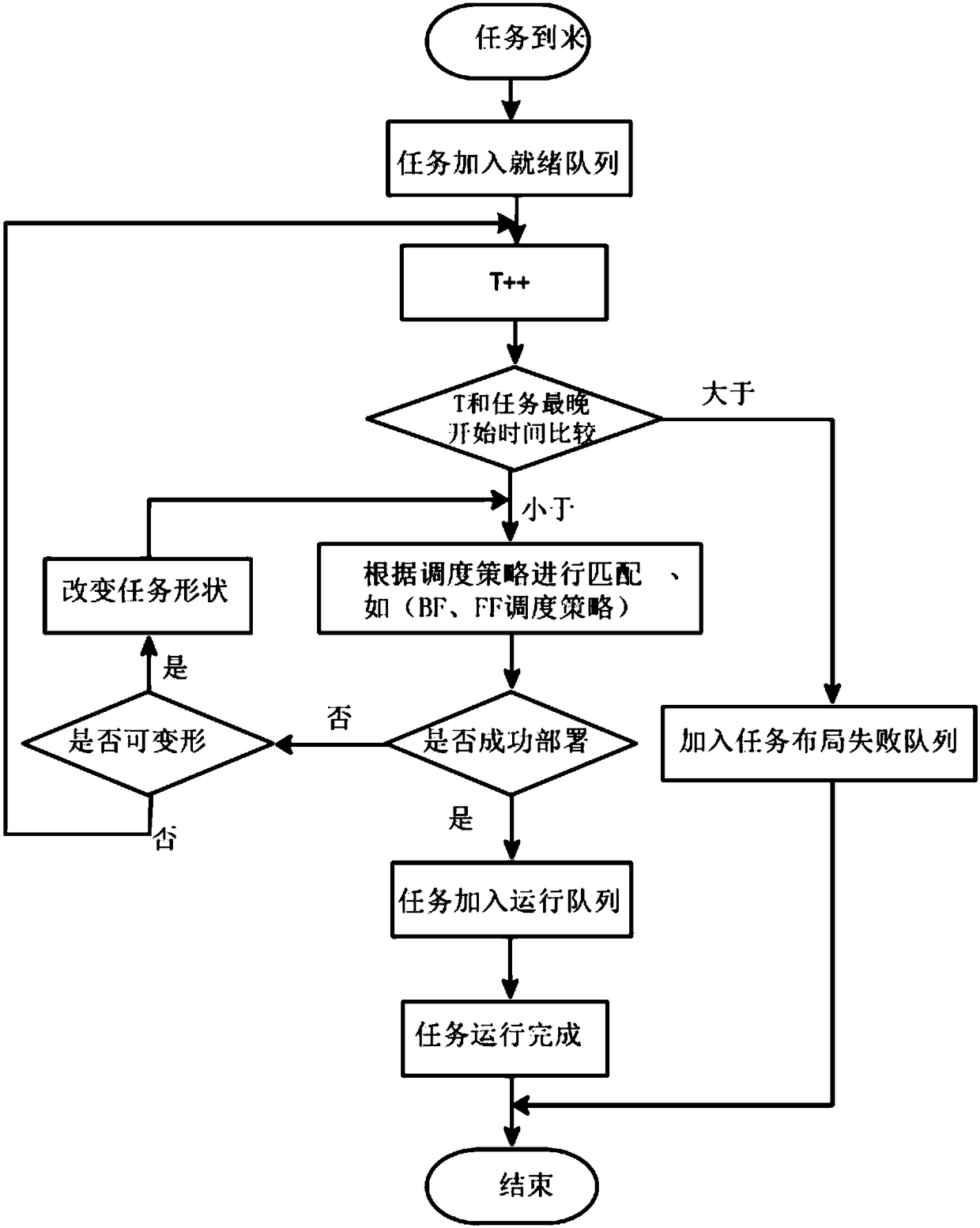 Layout method of dynamic reconfigurable FPGA