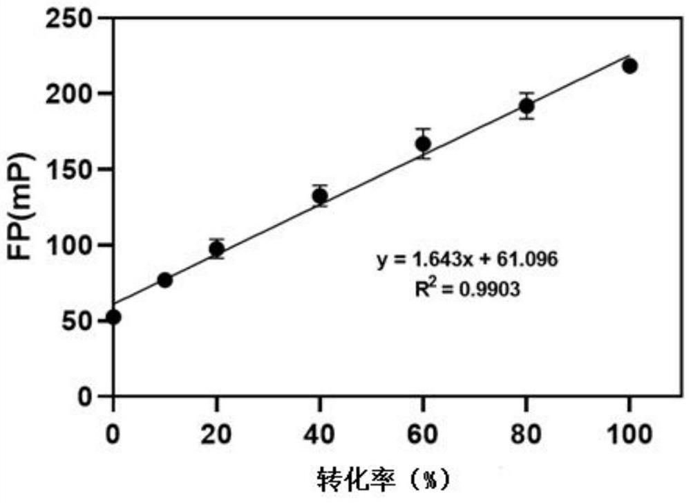 Method for determining activity of O-linked N-acetylglucosamine transferase and application of method