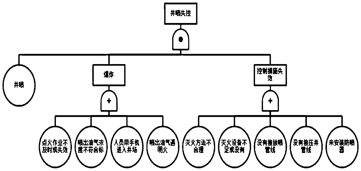 Blowout accident risk analysis method