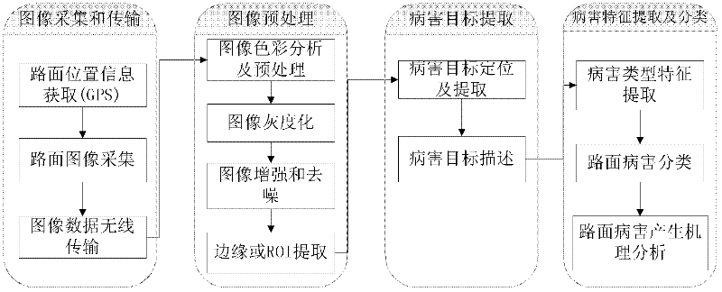 Pavement disease detecting and recognizing method based on wireless online video sensor