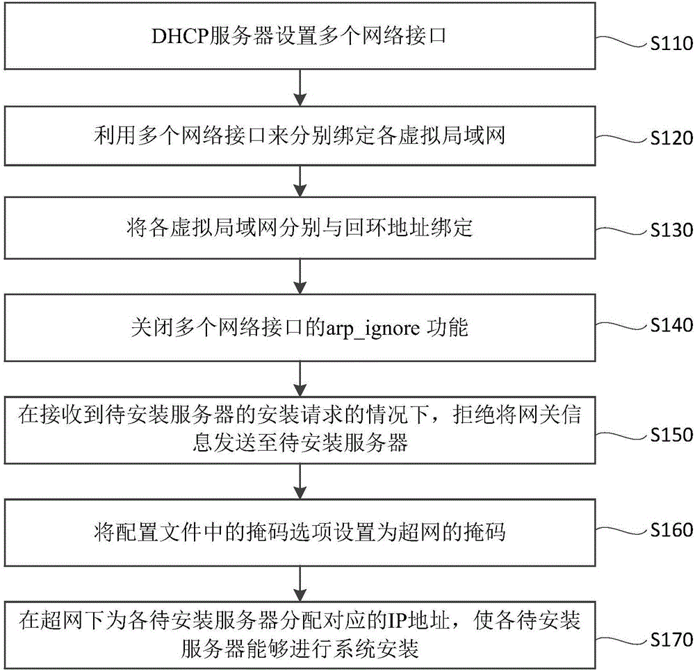 Server system installation method based on binding mode, device and server