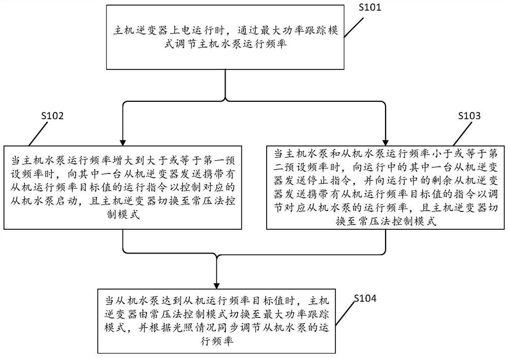 Control method of multi-pump parallel photovoltaic pumping system, inverter and photovoltaic pumping system