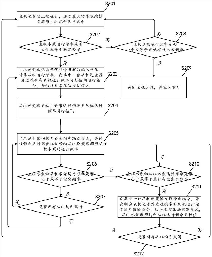 Control method of multi-pump parallel photovoltaic pumping system, inverter and photovoltaic pumping system