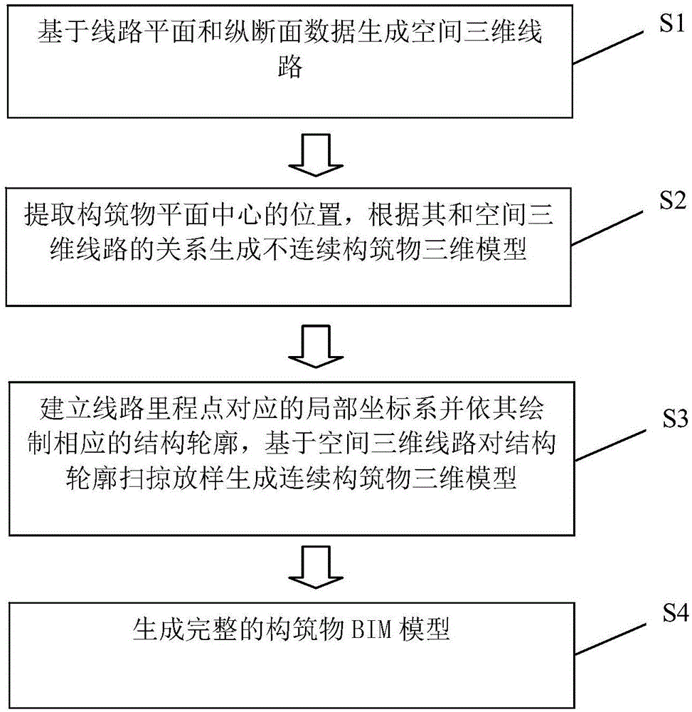 Three-dimensional reference line-based BIM creation method for building