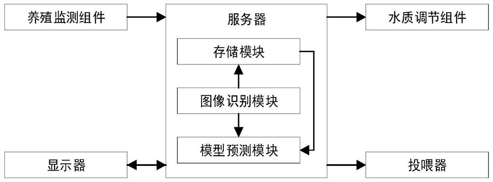 Intelligent control system for recirculating aquaculture