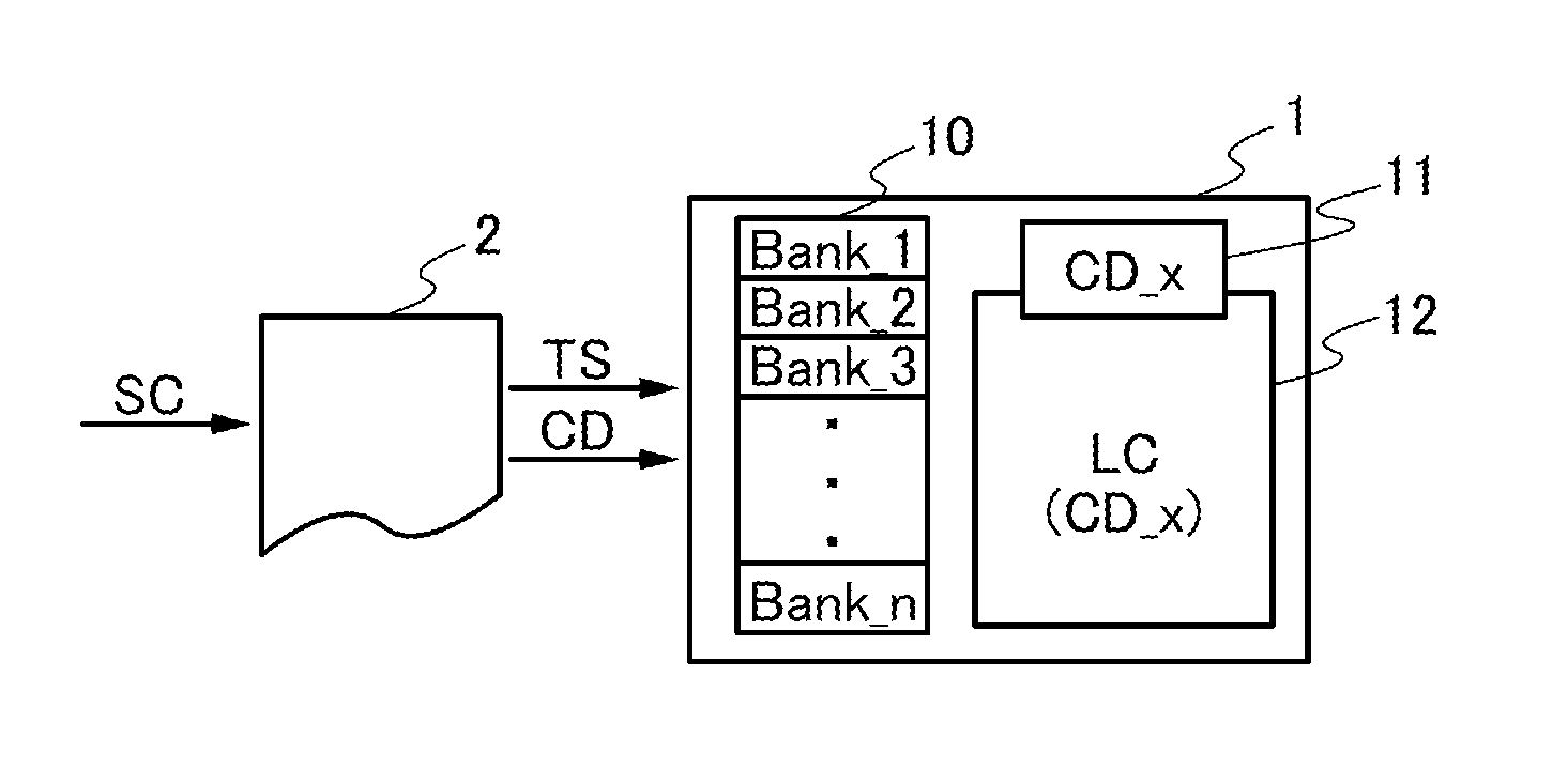 Programmable LSI