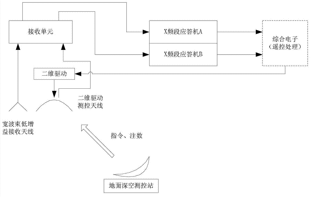 Phased multi-rate self-adaptive measurement and control system of mars exploration deep space spacecraft