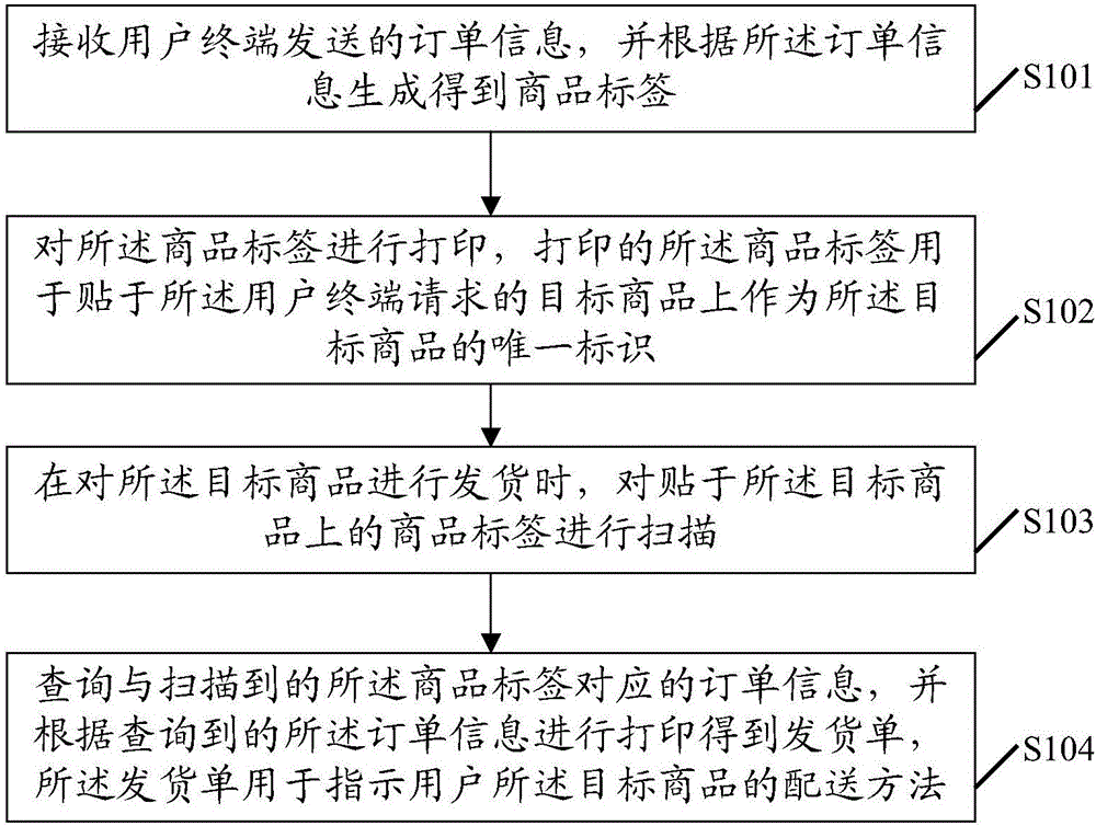 Commodity delivery management method and device