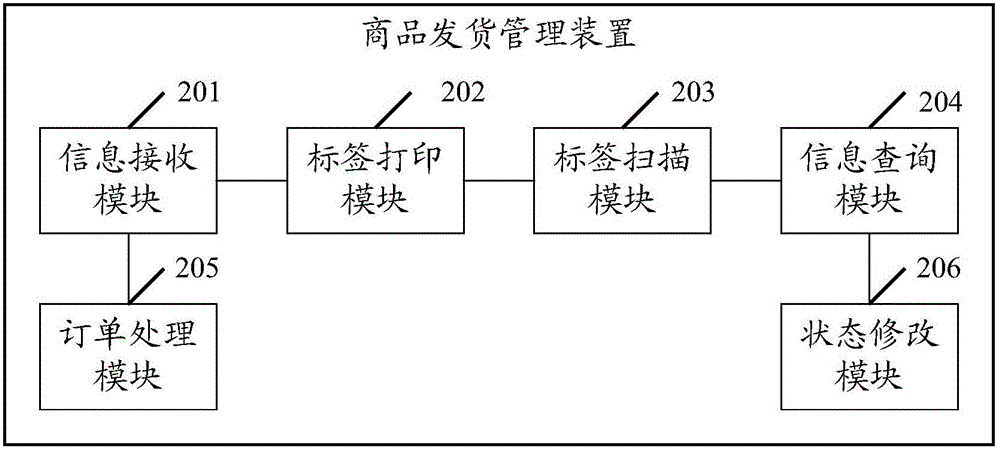 Commodity delivery management method and device