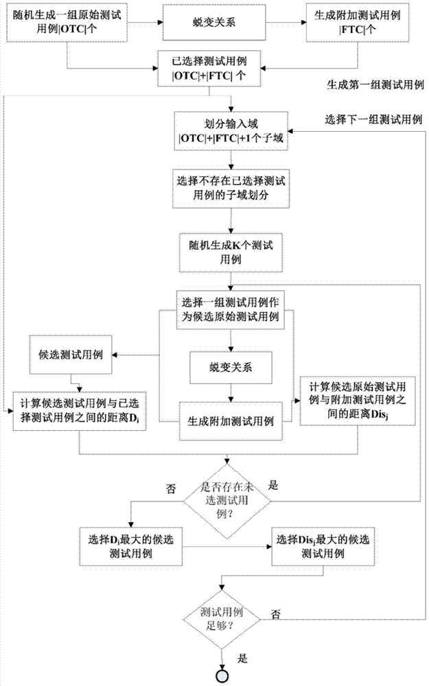 A Metamorphosis Test Case Generation Method Based on Adaptive Random Strategy