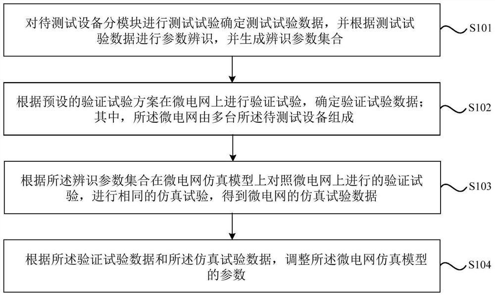 Parameter determination method and system for microgrid simulation model