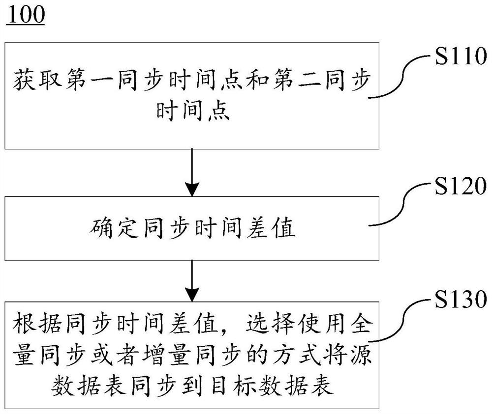 Database synchronization method, device and equipment