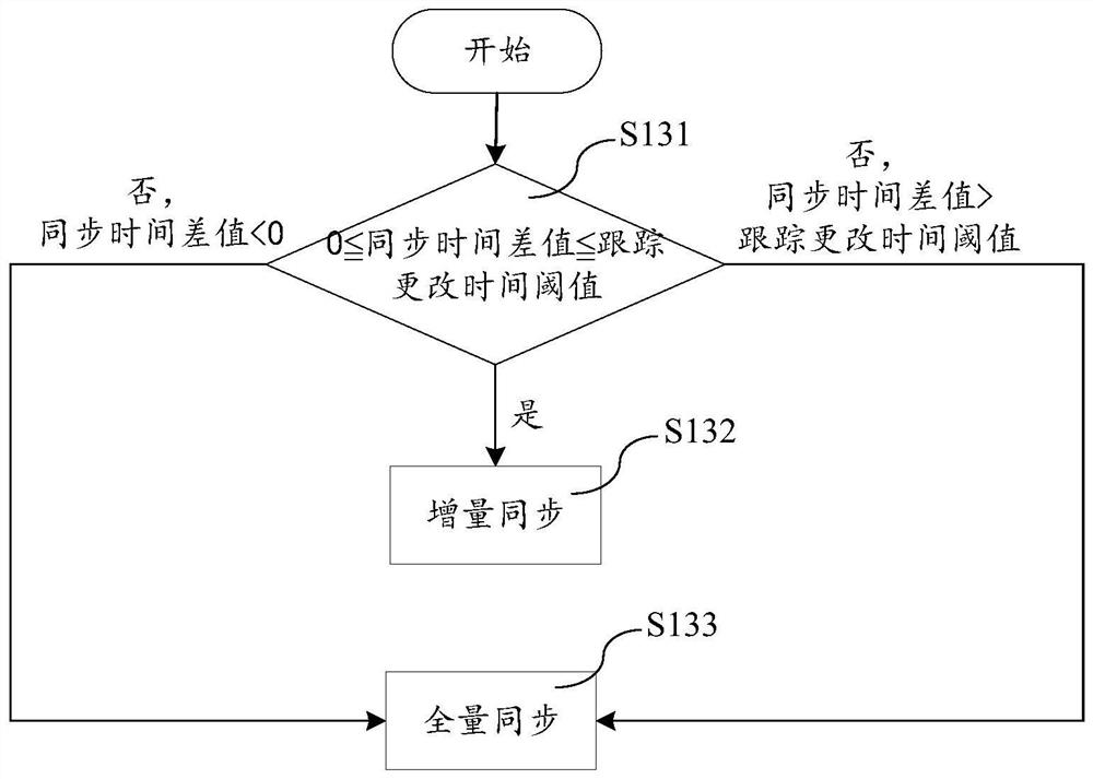 Database synchronization method, device and equipment